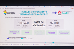 Primeira dose da vacina em Porto Alegre, até o começo de março, atingiu a 86% da população alvo (idosos)