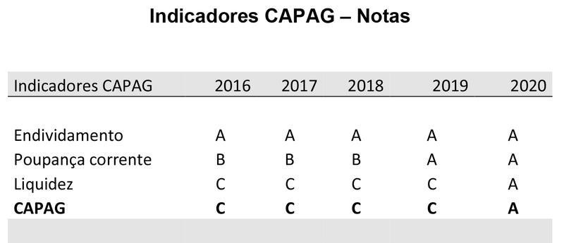 Nota recebidas por Porto Alegre de 2016 até 2020. Dívidas herdadas do passado consumiram três anos de notas B e C